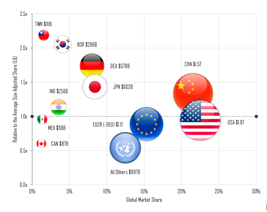 Advanced Industries Are Essential for US Competitiveness | Wilson Quarterly